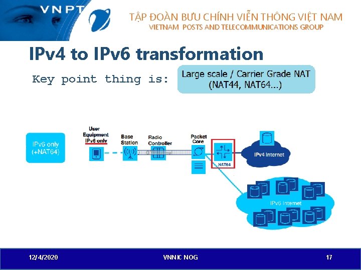 TẬP ĐOÀN BƯU CHÍNH VIỄN THÔNG VIỆT NAM VIETNAM POSTS AND TELECOMMUNICATIONS GROUP IPv