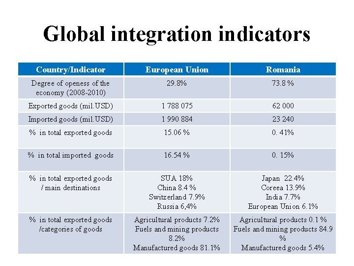 Global integration indicators Country/Indicator European Union Romania Degree of openess of the economy (2008