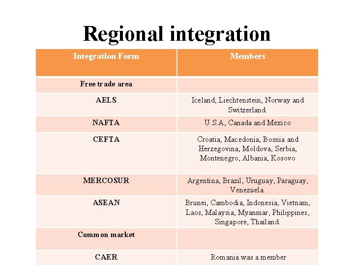 Regional integration Integration Form Members Free trade area AELS Iceland, Liechtenstein, Norway and Switzerland.