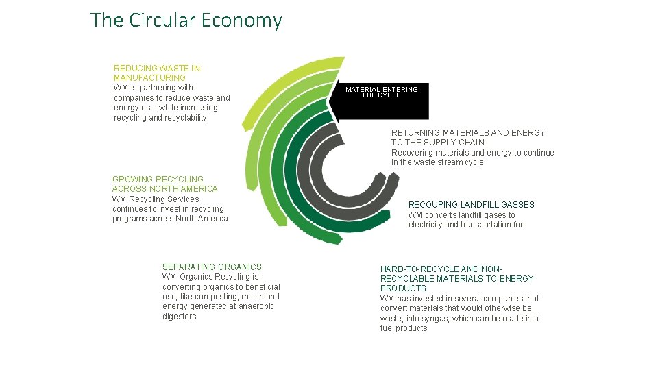The Circular Economy REDUCING WASTE IN MANUFACTURING WM is partnering with companies to reduce