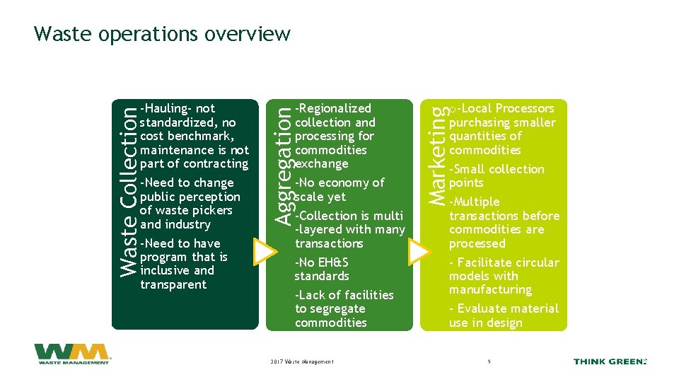 Waste operations overview 2017 Waste Management o-Local Processors purchasing smaller quantities of commodities -Small