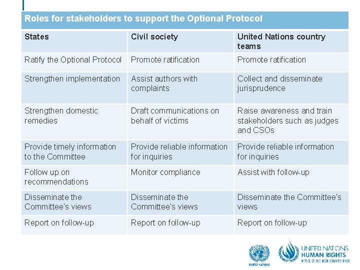 Roles for stakeholders to support the Optional Protocol States Civil society United Nations country