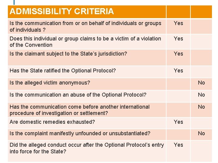 ADMISSIBILITY CRITERIA Is the communication from or on behalf of individuals or groups of