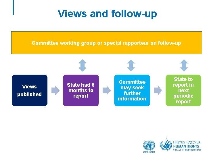 Views and follow-up Committee working group or special rapporteur on follow-up Views published State