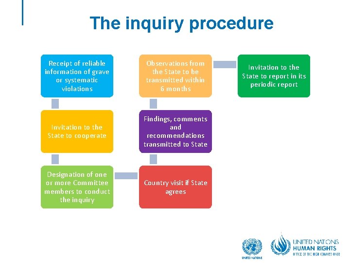 The inquiry procedure Receipt of reliable information of grave or systematic violations Observations from