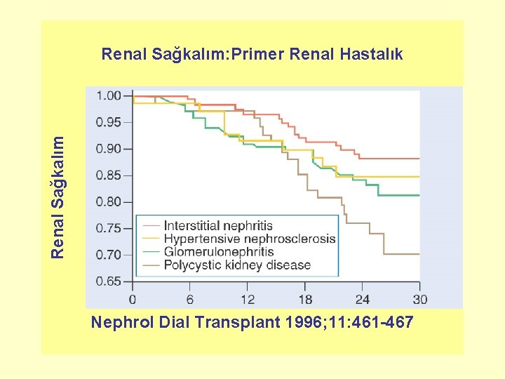 Renal Sağkalım: Primer Renal Hastalık Nephrol Dial Transplant 1996; 11: 461 -467 