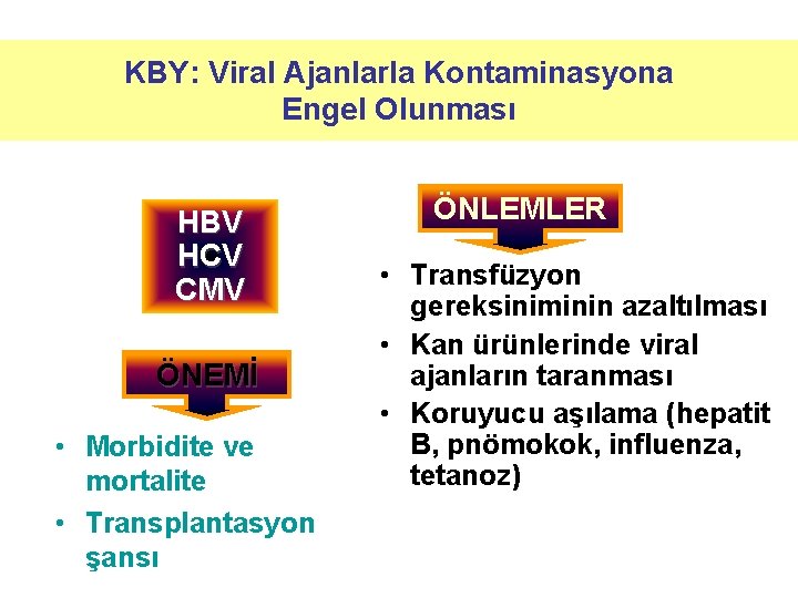 KBY: Viral Ajanlarla Kontaminasyona Engel Olunması HBV HCV CMV ÖNEMİ • Morbidite ve mortalite