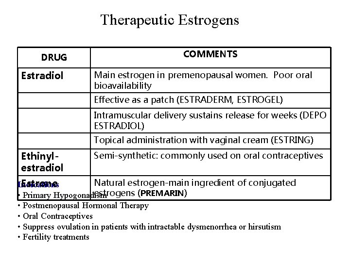 Therapeutic Estrogens DRUG Estradiol COMMENTS Main estrogen in premenopausal women. Poor oral bioavailability Effective