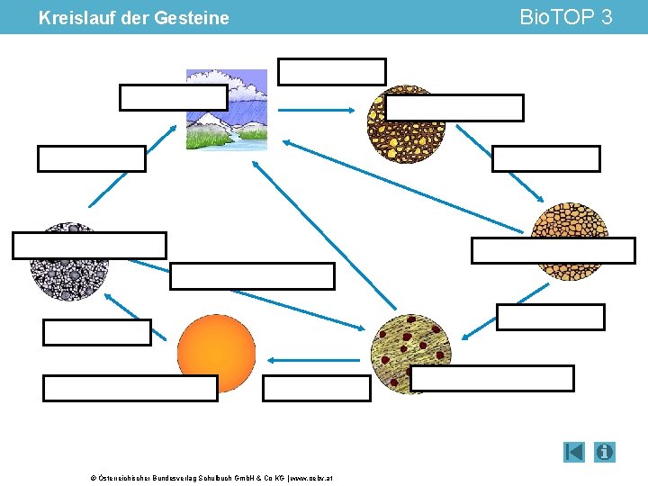 Kreislauf der Gesteine © Österreichischer Bundesverlag Schulbuch Gmb. H & Co KG | www.