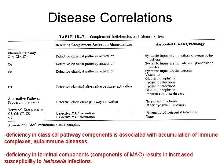 Disease Correlations -deficiency in classical pathway components is associated with accumulation of immune complexes,