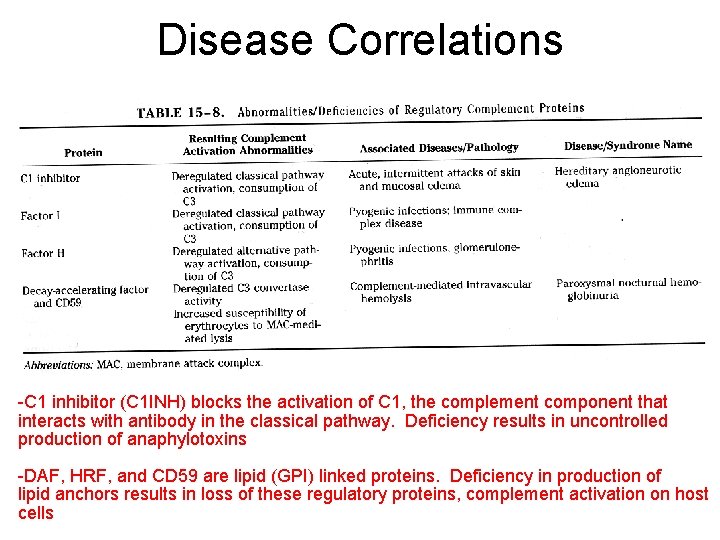 Disease Correlations -C 1 inhibitor (C 1 INH) blocks the activation of C 1,