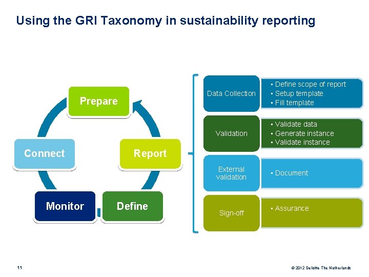 Using the GRI Taxonomy in sustainability reporting Data Collection Prepare Connect Monitor 11 •