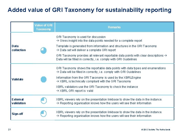Added value of GRI Taxonomy for sustainability reporting Value of GRI Taxonomy Remarks GRI