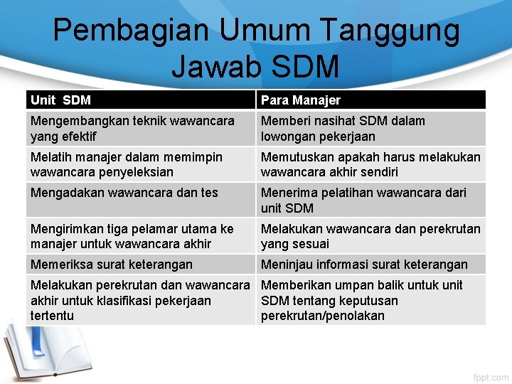 Pembagian Umum Tanggung Jawab SDM Unit SDM Para Manajer Mengembangkan teknik wawancara yang efektif Pembagian Umum Tanggung Jawab SDM Unit SDM Para Manajer Mengembangkan teknik wawancara yang efektif