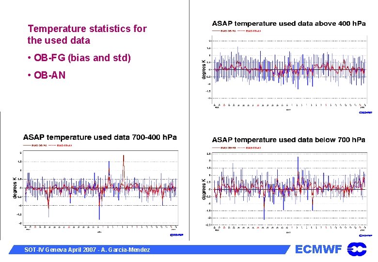 Temperature statistics for the used data • OB-FG (bias and std) • OB-AN SOT-IV