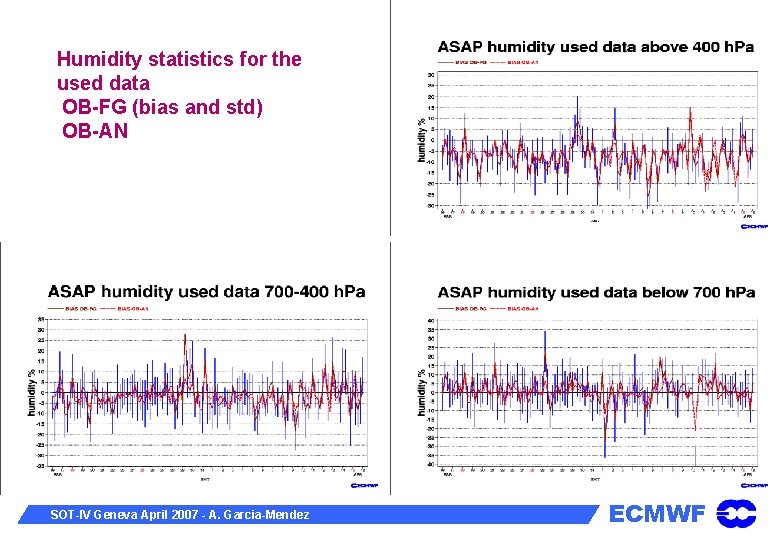 Humidity statistics for the used data OB-FG (bias and std) OB-AN SOT-IV Geneva April