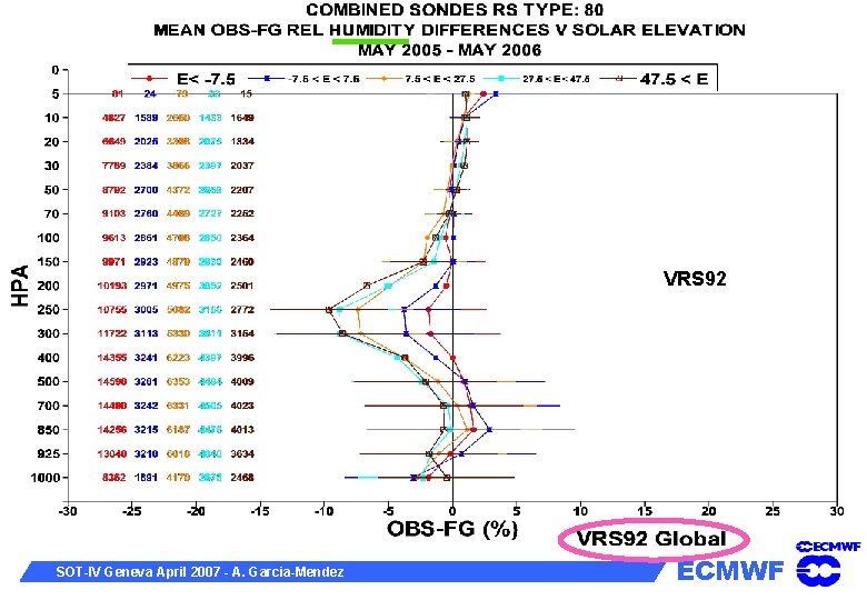 VRS 92 SOT-IV Geneva April 2007 - A. Garcia-Mendez ECMWF 