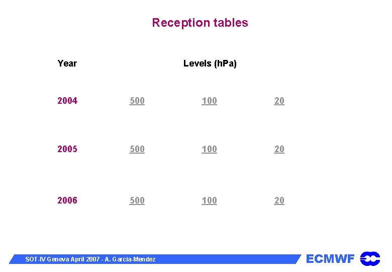 Reception tables Year Levels (h. Pa) 2004 500 100 20 2005 500 100 20