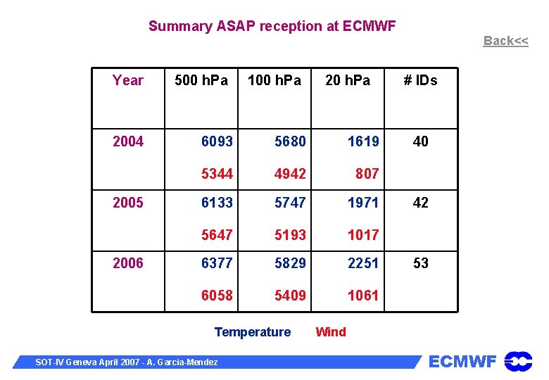 Summary ASAP reception at ECMWF Back<< Year 2004 2005 2006 500 h. Pa 100