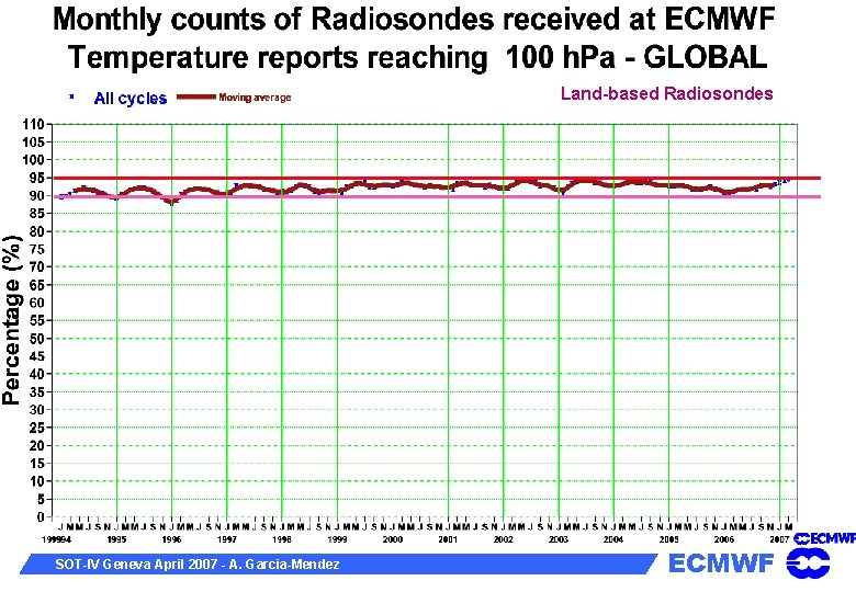 Land-based Radiosondes SOT-IV Geneva April 2007 - A. Garcia-Mendez ECMWF 