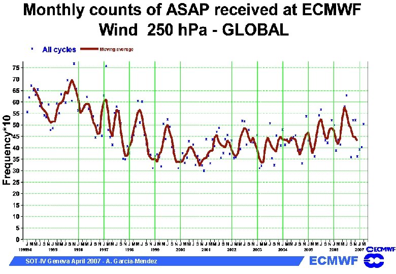 SOT-IV Geneva April 2007 - A. Garcia-Mendez ECMWF 