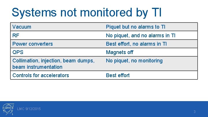 Systems not monitored by TI Vacuum Piquet but no alarms to TI RF No