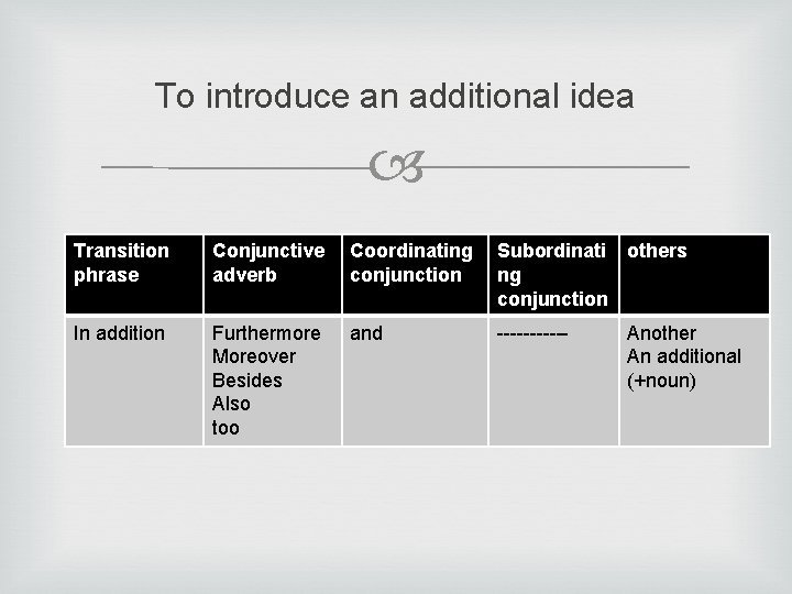 To introduce an additional idea Transition phrase Conjunctive adverb Coordinating conjunction Subordinati others ng