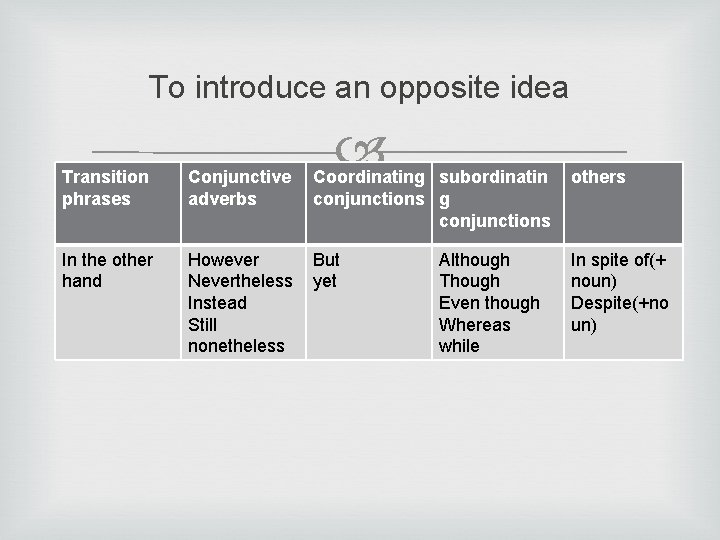 To introduce an opposite idea Transition phrases Conjunctive adverbs Coordinating subordinatin conjunctions g conjunctions