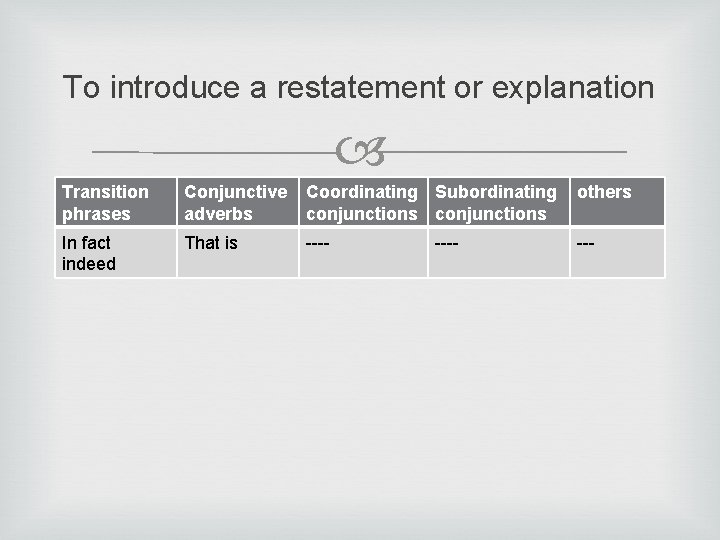 To introduce a restatement or explanation Transition phrases Conjunctive adverbs Coordinating Subordinating conjunctions others