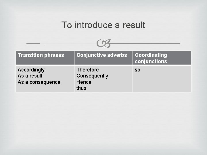 To introduce a result Transition phrases Conjunctive adverbs Coordinating conjunctions Accordingly As a result