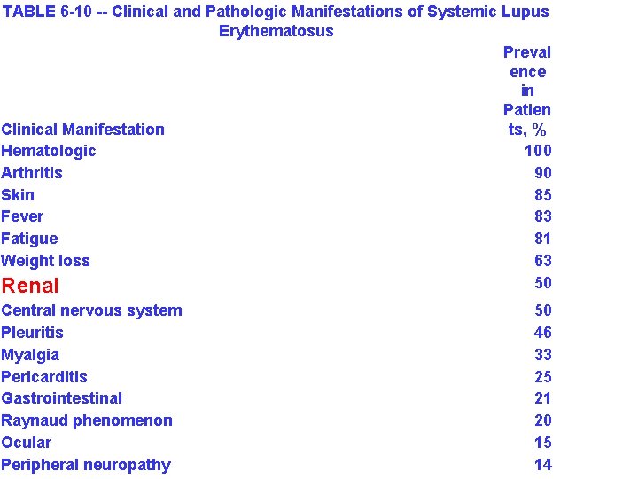 TABLE 6 -10 -- Clinical and Pathologic Manifestations of Systemic Lupus Erythematosus Preval ence
