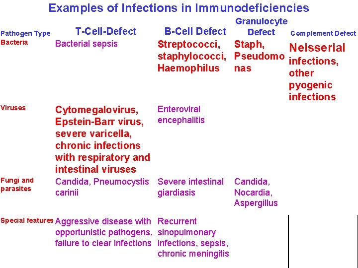 Examples of Infections in Immunodeficiencies Pathogen Type Bacteria T-Cell-Defect Bacterial sepsis Granulocyte B-Cell Defect