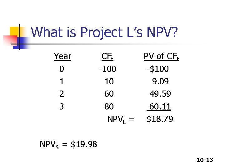 What is Project L’s NPV? Year 0 1 2 3 CFt -100 10 60