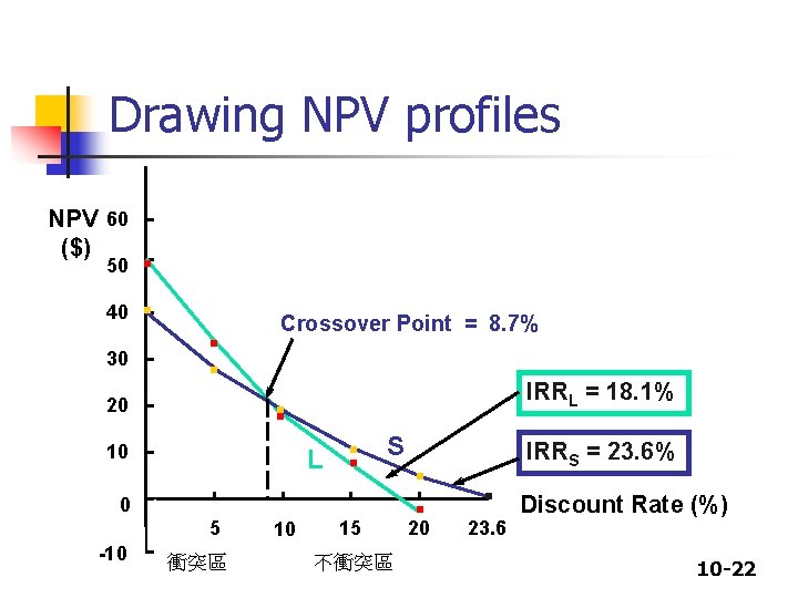 Drawing NPV profiles NPV 60 ($) . 40. 50 30 . . 20 Crossover