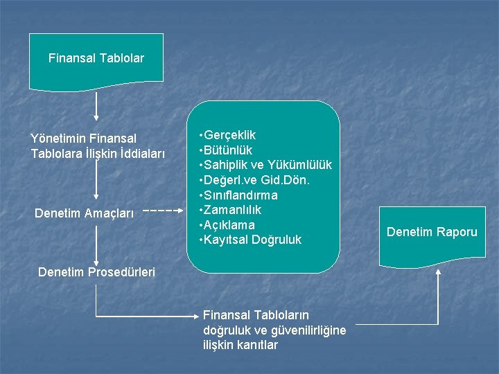 Finansal Tablolar Yönetimin Finansal Tablolara İlişkin İddiaları Denetim Amaçları • Gerçeklik • Bütünlük •