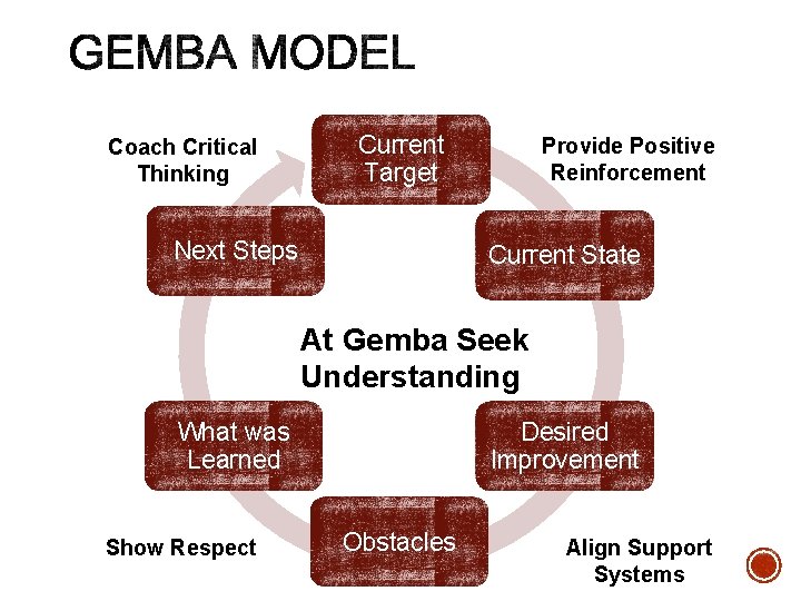 Coach Critical Thinking Current Target Next Steps Provide Positive Reinforcement Current State At Gemba