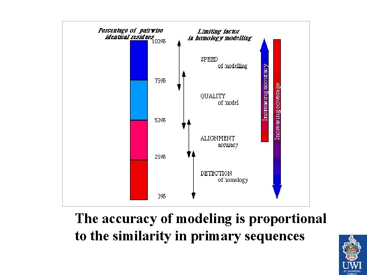 The accuracy of modeling is proportional to the similarity in primary sequences 