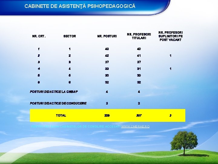 CABINETE DE ASISTENŢĂ PSIHOPEDAGOGICĂ NR. CRT. SECTOR NR. POSTURI NR. PROFESORI TITULARI NR. PROFESORI