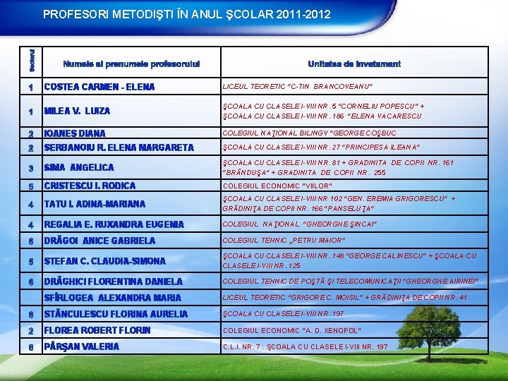 PROFESORI METODIŞTI ÎN ANUL ŞCOLAR 2011 -2012 COSTEA CARMEN - ELENA LICEUL TEORETIC "C-TIN