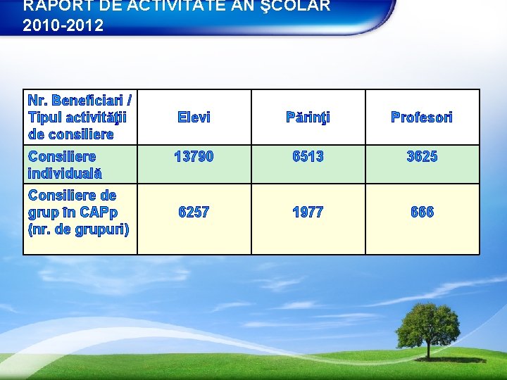 RAPORT DE ACTIVITATE AN ŞCOLAR 2010 -2012 Nr. Beneficiari / Tipul activităţii de consiliere