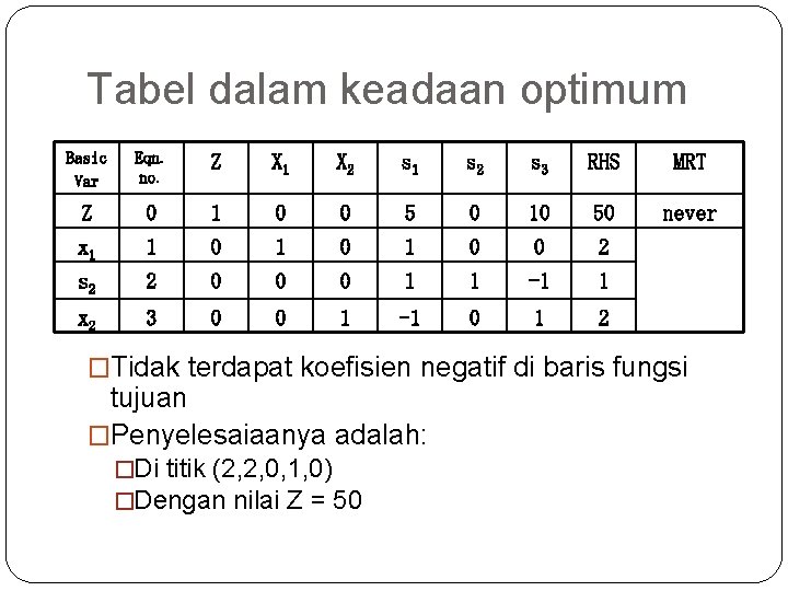 Tabel dalam keadaan optimum Basic Var Eqn. no. Z X 1 X 2 s Tabel dalam keadaan optimum Basic Var Eqn. no. Z X 1 X 2 s