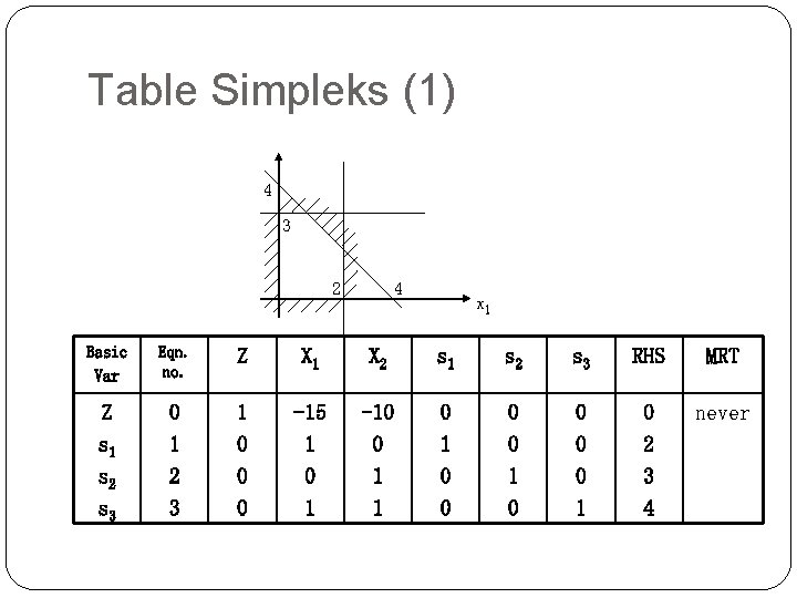 Table Simpleks (1) 4 3 4 2 x 1 Basic Var Eqn. no. Z