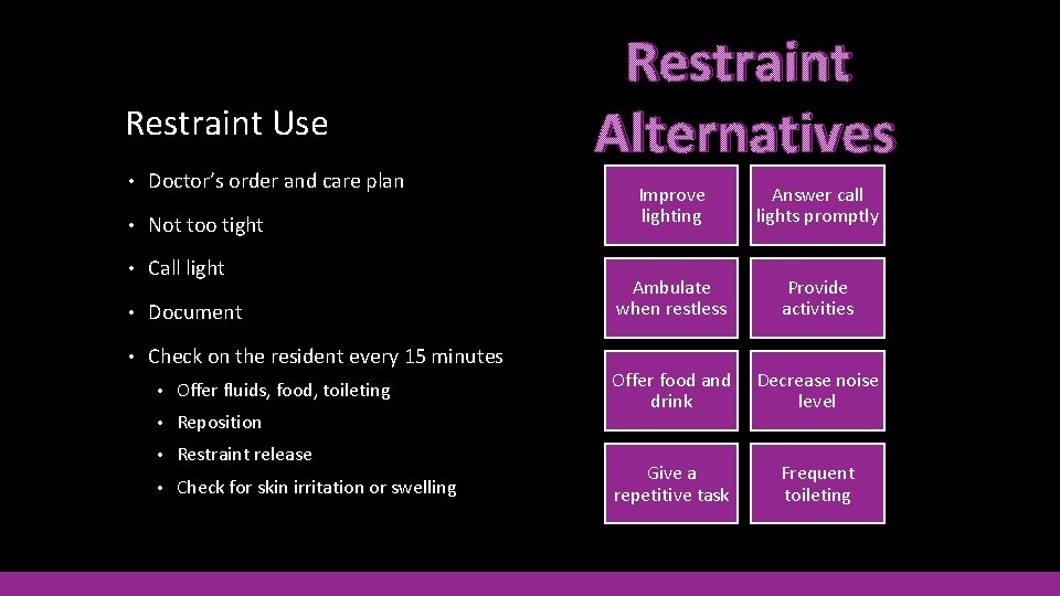 Restraint Use • Doctor’s order and care plan • Not too tight • Call Restraint Use • Doctor’s order and care plan • Not too tight • Call
