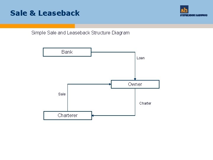 Sale & Leaseback Simple Sale and Leaseback Structure Diagram Bank Loan Owner Sale Charterer