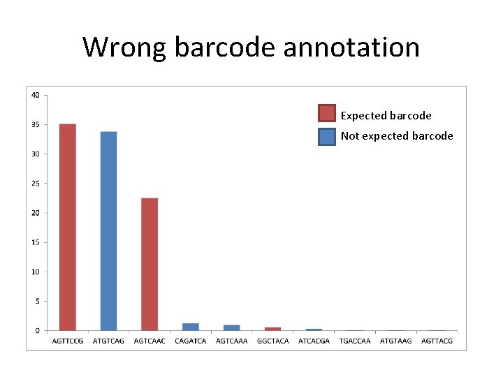 Wrong barcode annotation Expected barcode Not expected barcode 