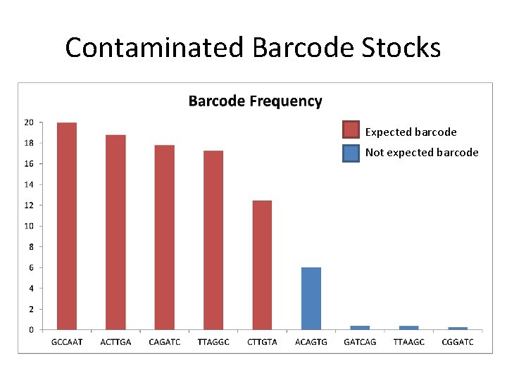 Contaminated Barcode Stocks Expected barcode Not expected barcode 