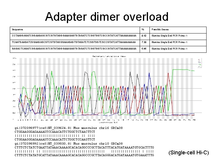 Adapter dimer overload Sequence % Possible Source CCTAAGGAGATCGGAAGAGCGTCGTGTAGGGAAAGAGTGTAGATCTCGGTGGTCGCCGTATCATTAAAAA 9. 42 Illumina Single End PCR
