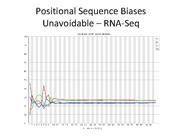 Positional Sequence Biases Unavoidable – RNA-Seq 