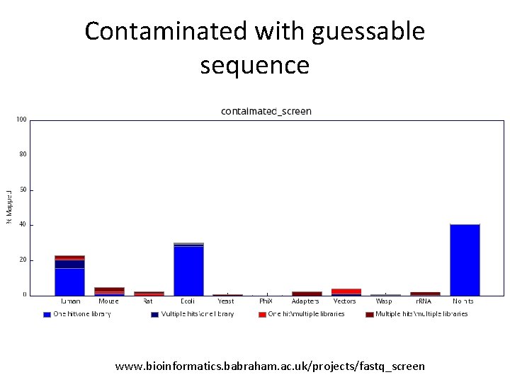 Contaminated with guessable sequence www. bioinformatics. babraham. ac. uk/projects/fastq_screen 