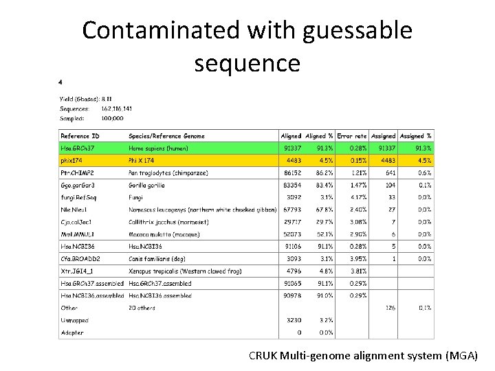 Contaminated with guessable sequence CRUK Multi-genome alignment system (MGA) 
